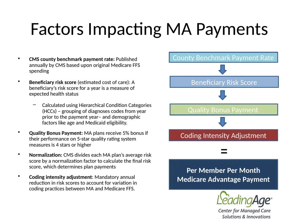 Medicare Advantage 101 July 2022 Overview In 2012, - slide 22 of 61