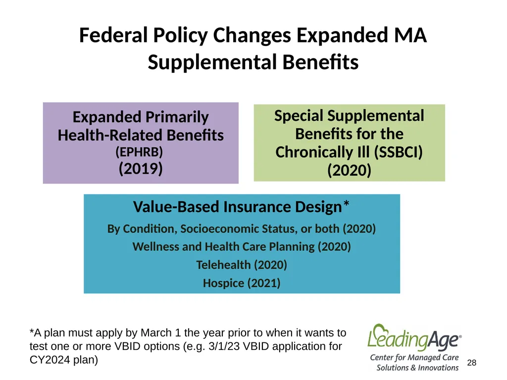 Medicare Advantage 101 July 2022 Overview In 2012, - slide 28 of 61