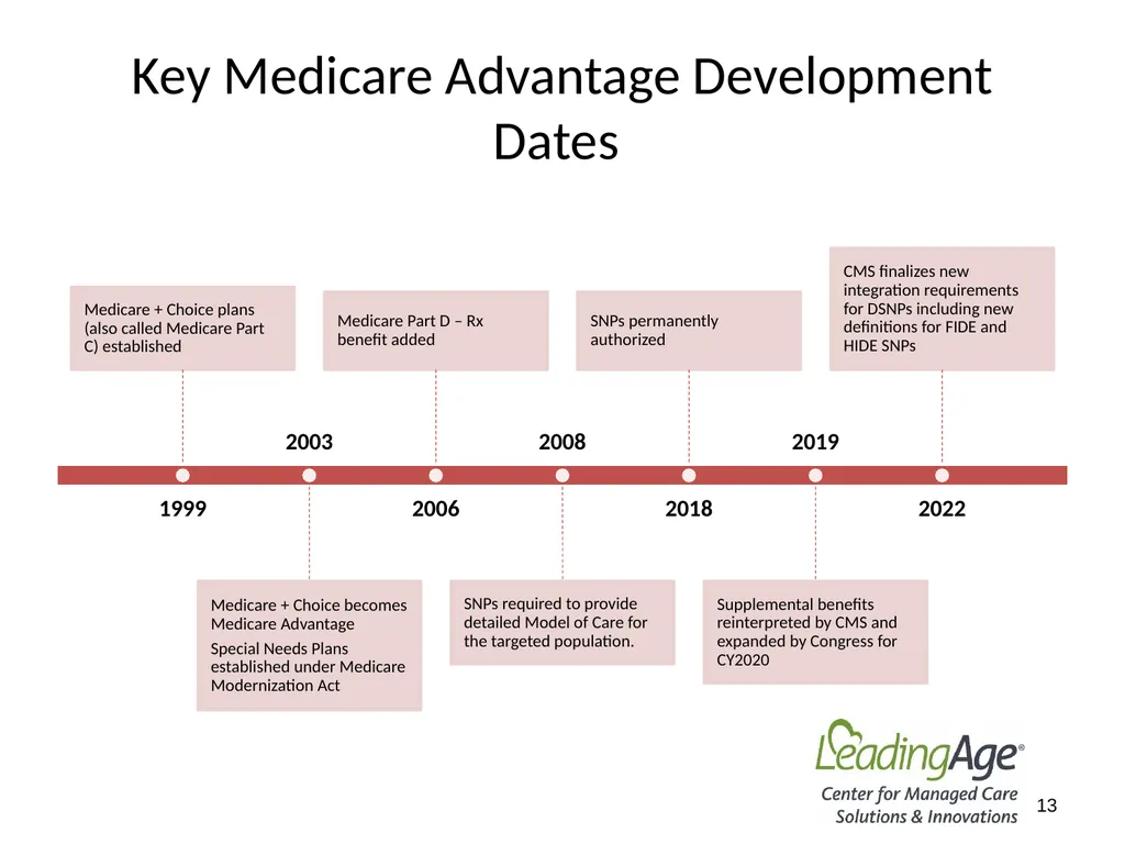 Medicare Advantage 101 July 2022 Overview In 2012, - slide 13 of 61