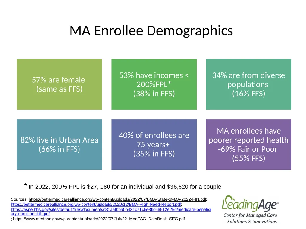Medicare Advantage 101 July 2022 Overview In 2012, - slide 8 of 61