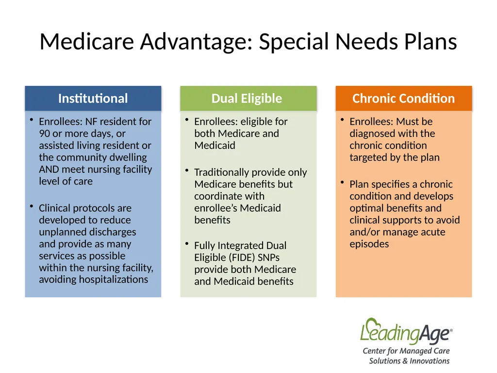 Medicare Advantage 101 July 2022 Overview In 2012, - slide 46 of 61