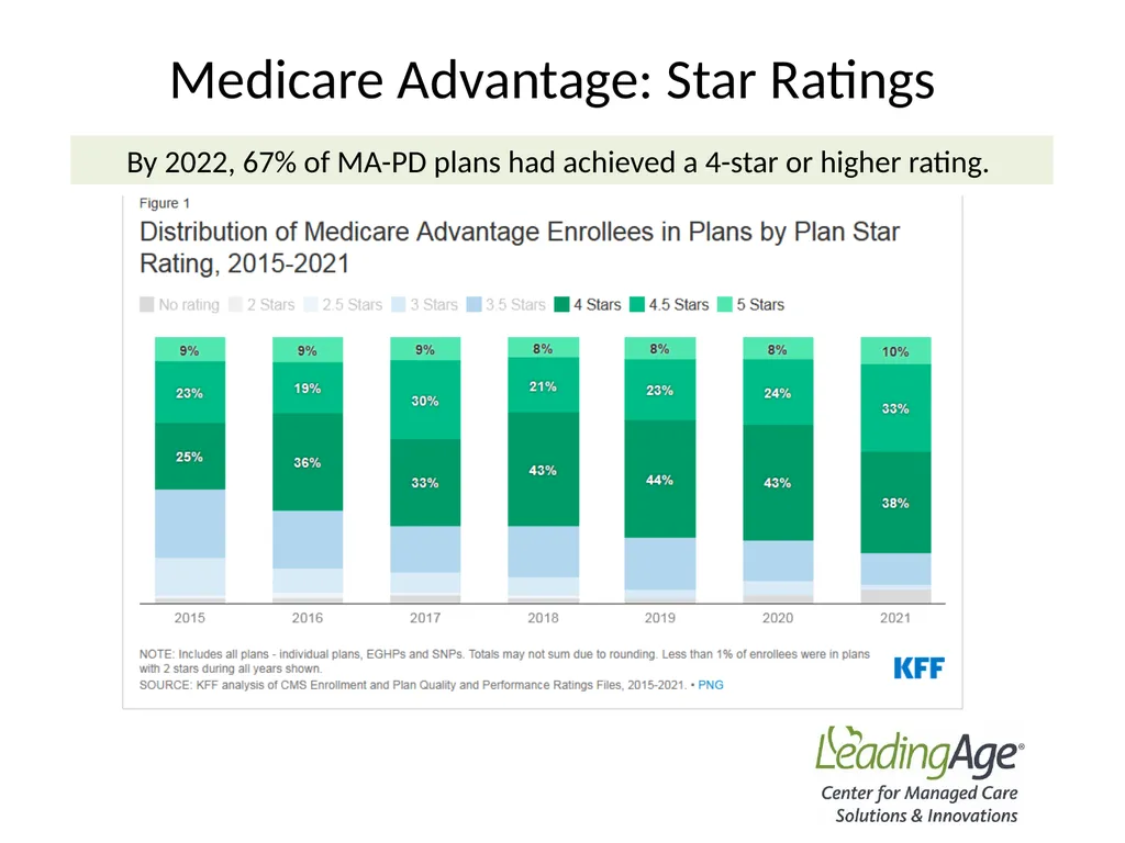 Medicare Advantage 101 July 2022 Overview In 2012, - slide 24 of 61