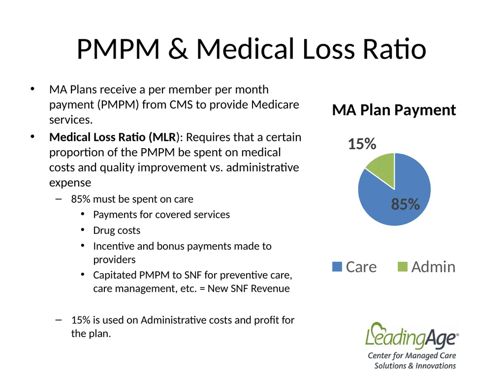 Medicare Advantage 101 July 2022 Overview In 2012, - slide 26 of 61