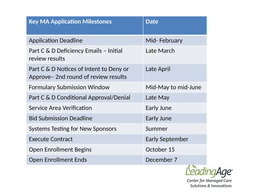 Medicare Advantage 101 July 2022 Overview In 2012, - slide 19 of 61