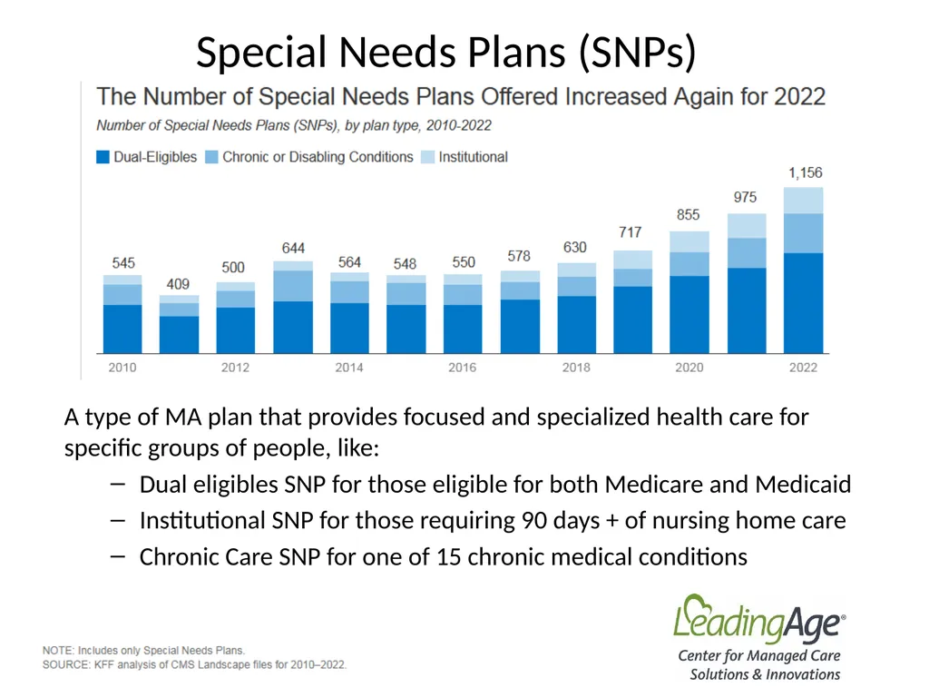 Medicare Advantage 101 July 2022 Overview In 2012, - slide 47 of 61