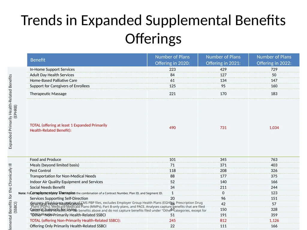 Medicare Advantage 101 July 2022 Overview In 2012, - slide 32 of 61