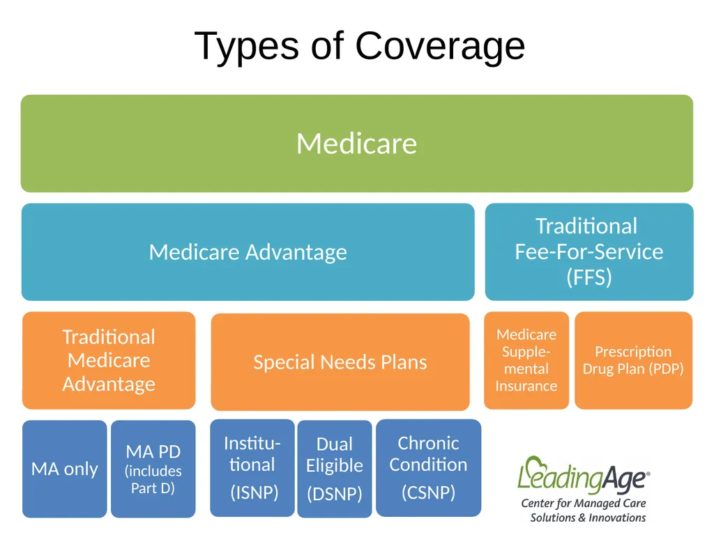 Medicare Advantage 101 July 2022 Overview In 2012, - slide 12 of 61
