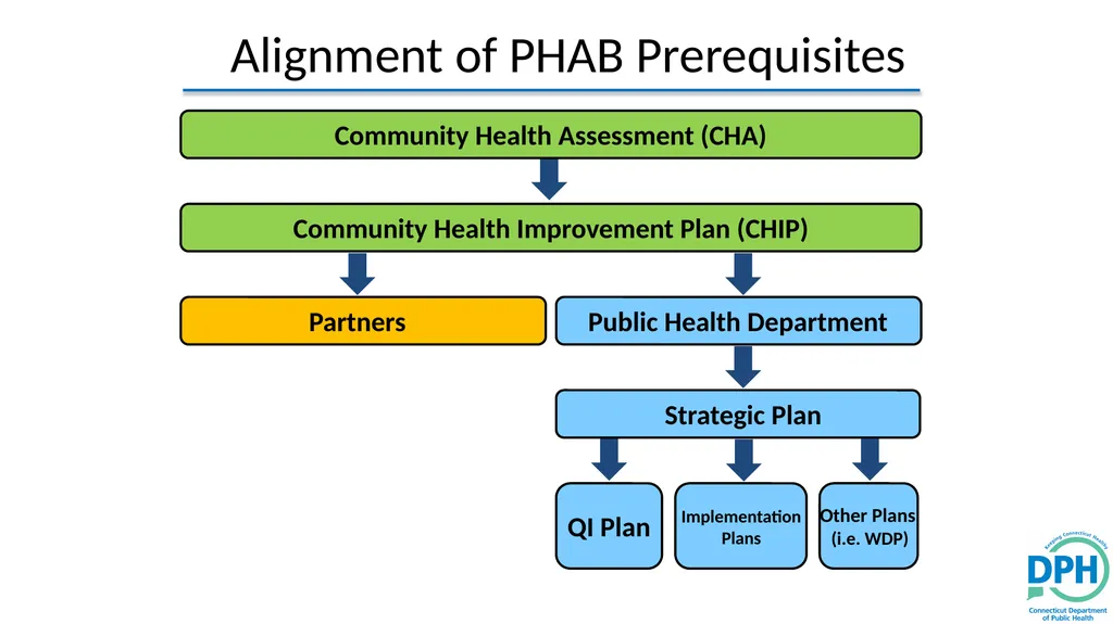 Accreditation Learning Community July 25, 2018 - slide 6 of 24