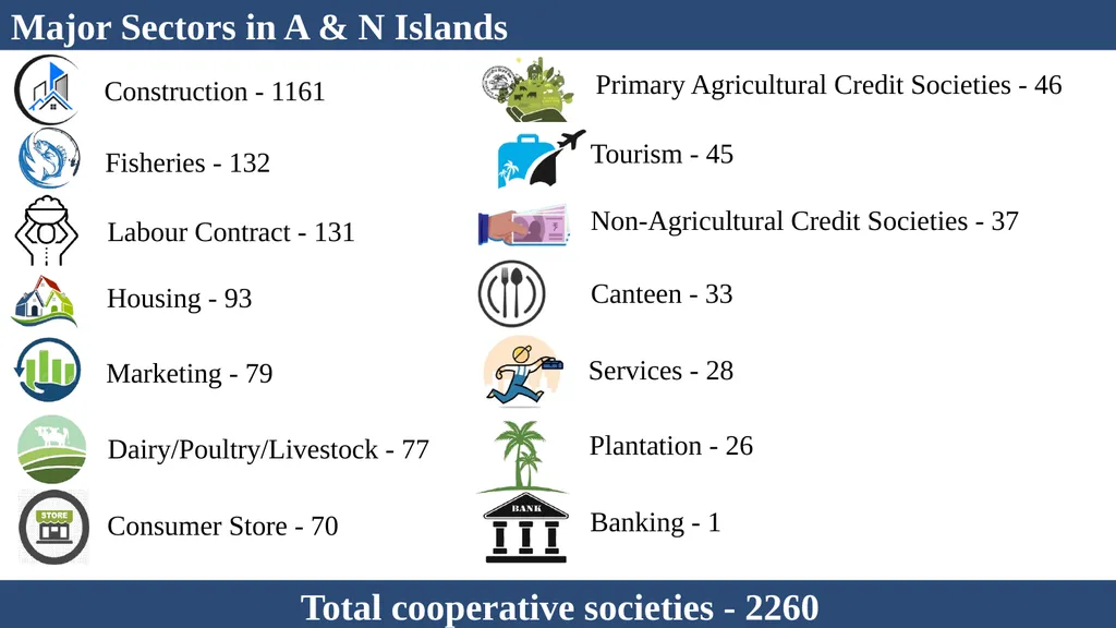 Cooperative Department Andaman & Nicobar - slide 4 of 13