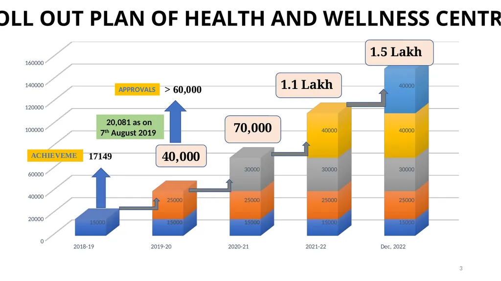Ayushman bharat – health and wellness centres - slide 3 of 27