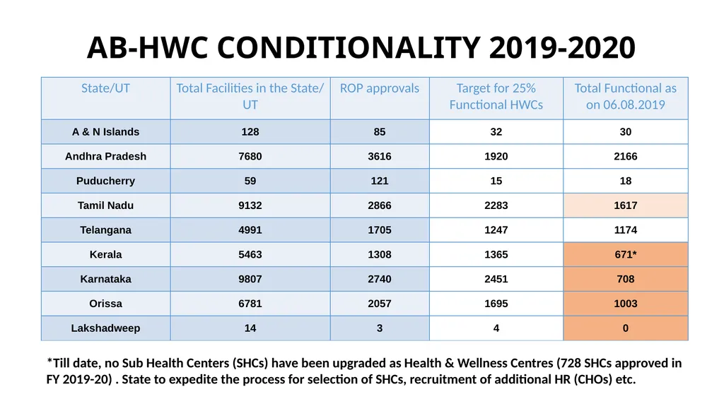 Ayushman bharat – health and wellness centres - slide 4 of 27