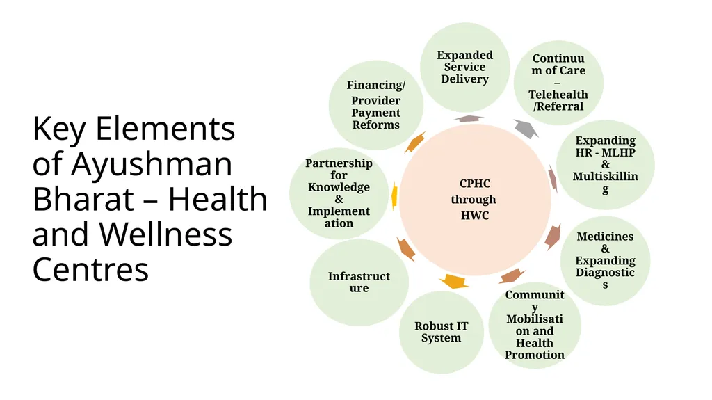 Ayushman bharat – health and wellness centres - slide 9 of 27