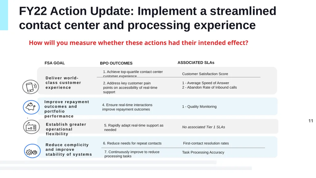 FY23 CX Action Plan Federal Student Aid U.S. - slide 11 of 19