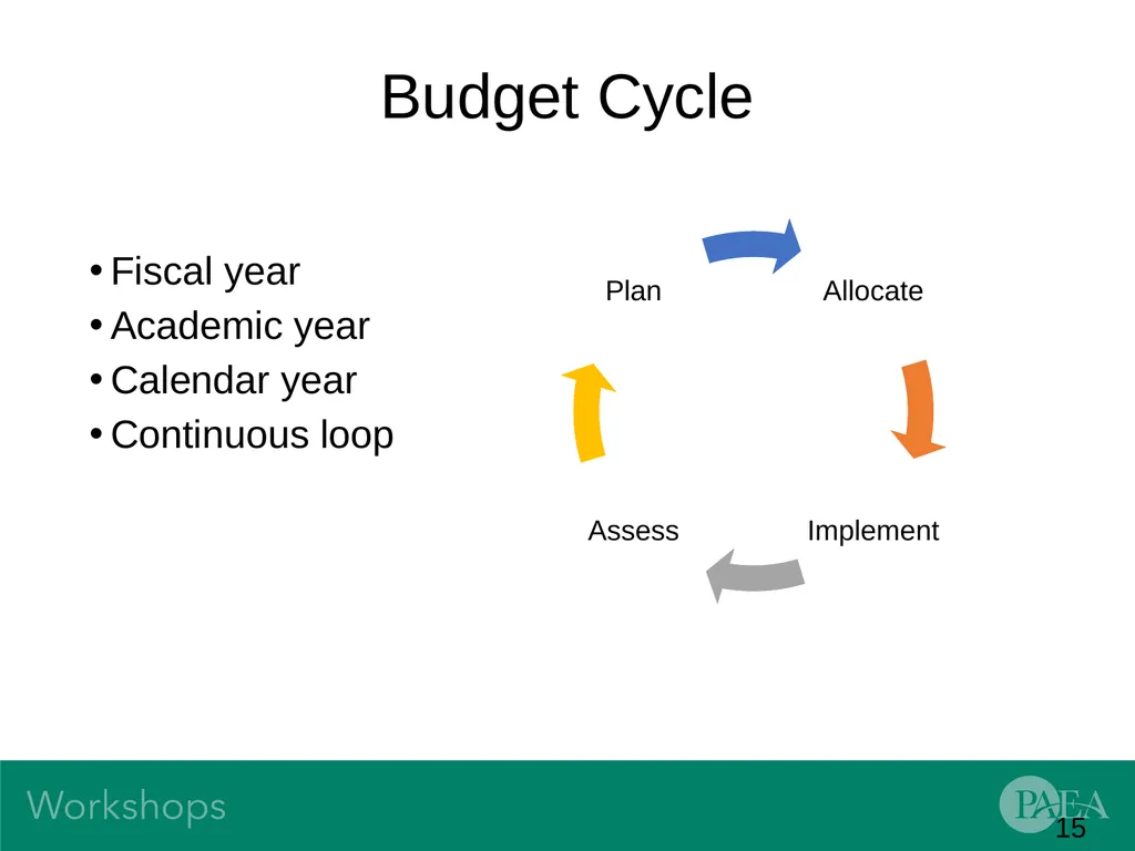 Financial Management and Budgeting Sandra Banas - slide 15 of 38