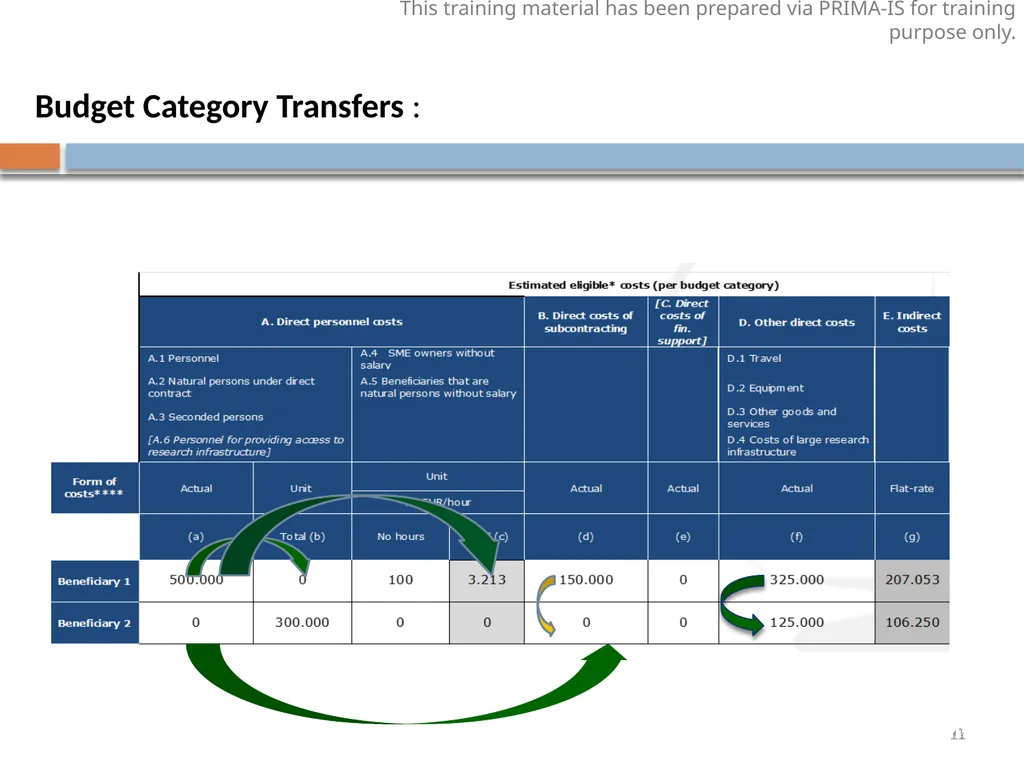 Eligible costs, Ineligible costs PRIMA Budget - slide 11 of 29