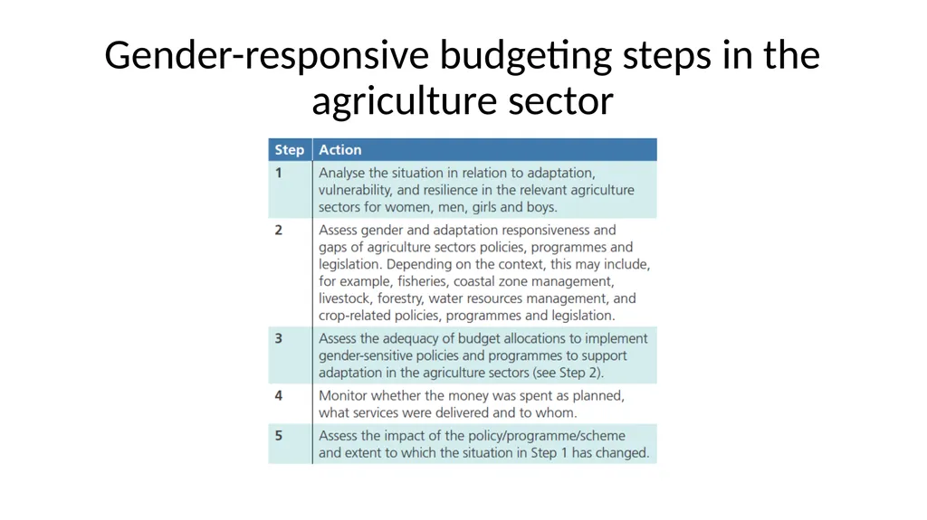Unit 4.2: Gender-responsive budgeting Gender in - slide 7 of 9