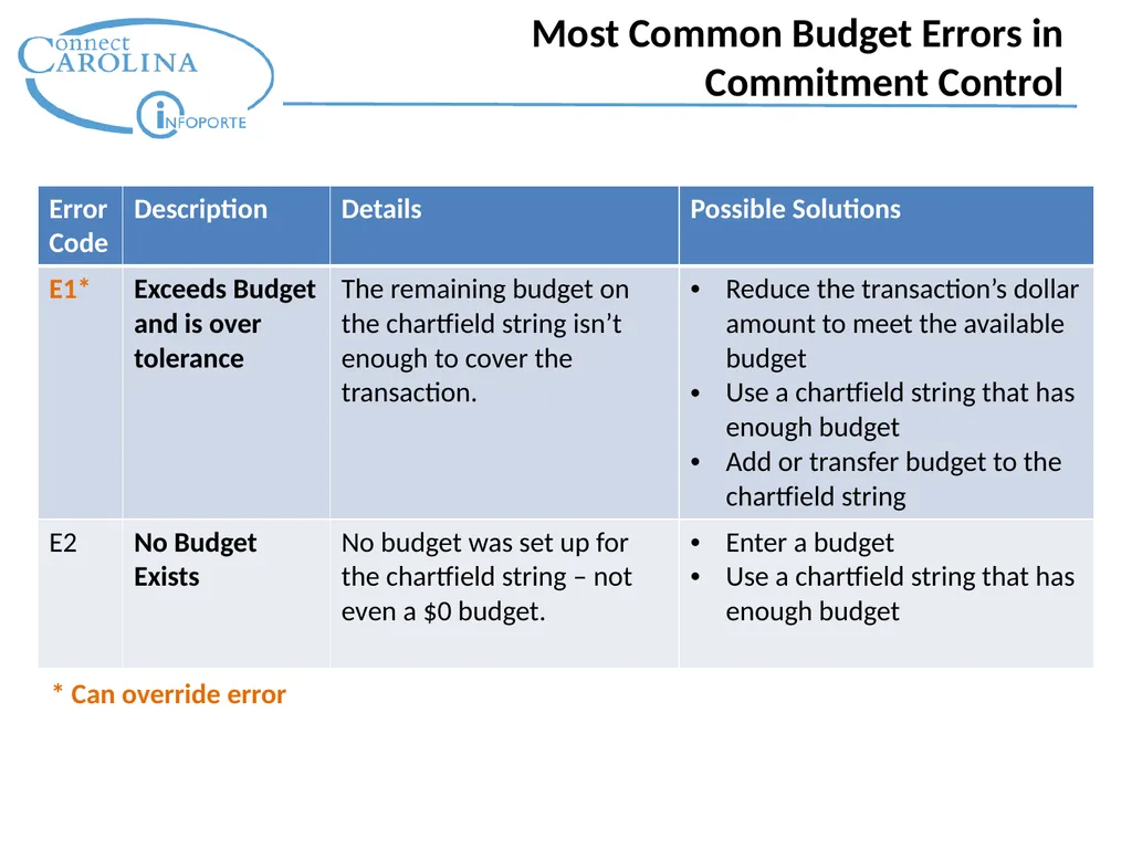 Finance Topic: Budget Balances and Errors - slide 28 of 49