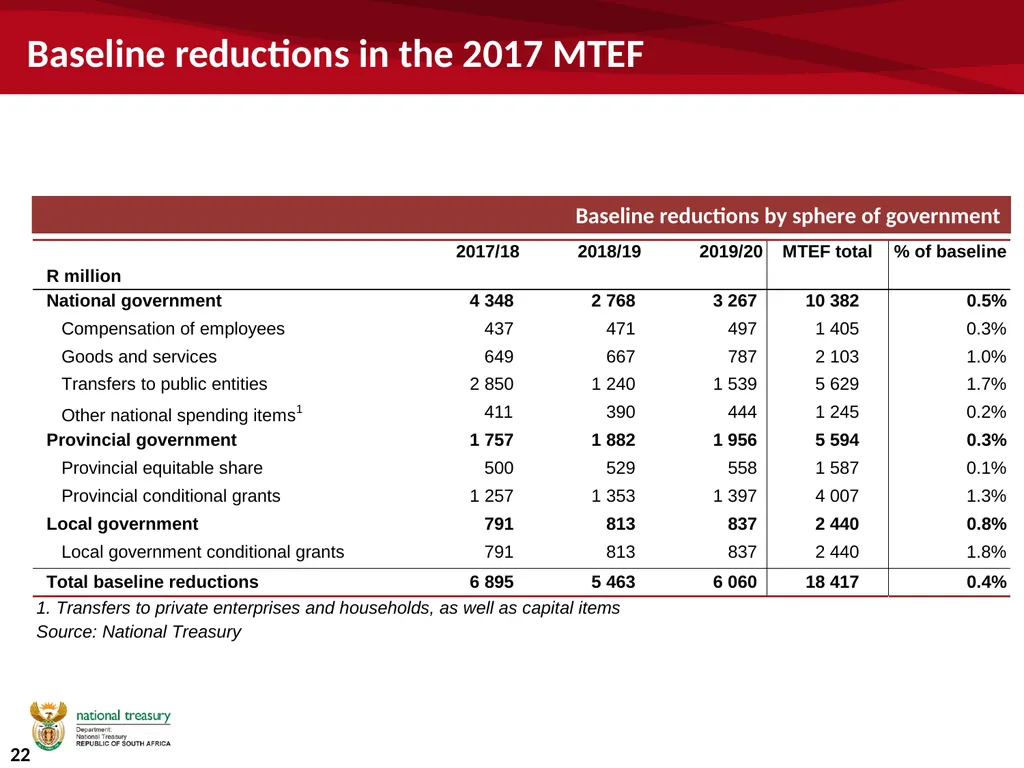 University funding and the budget Commission of - slide 22 of 24