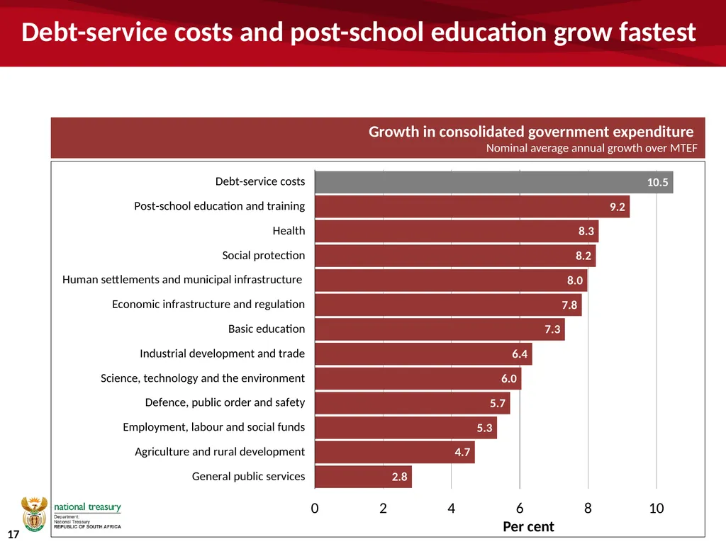University funding and the budget Commission of - slide 17 of 24