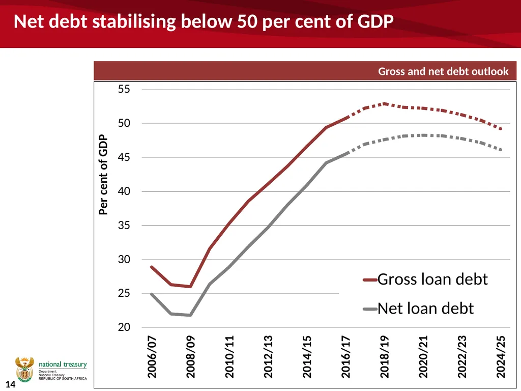 University funding and the budget Commission of - slide 14 of 24