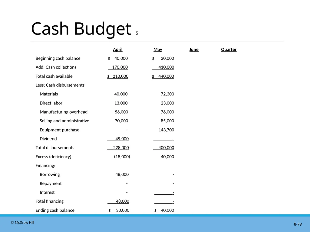 Master Budgeting Chapter 8 Managerial Accounting - slide 79 of 90
