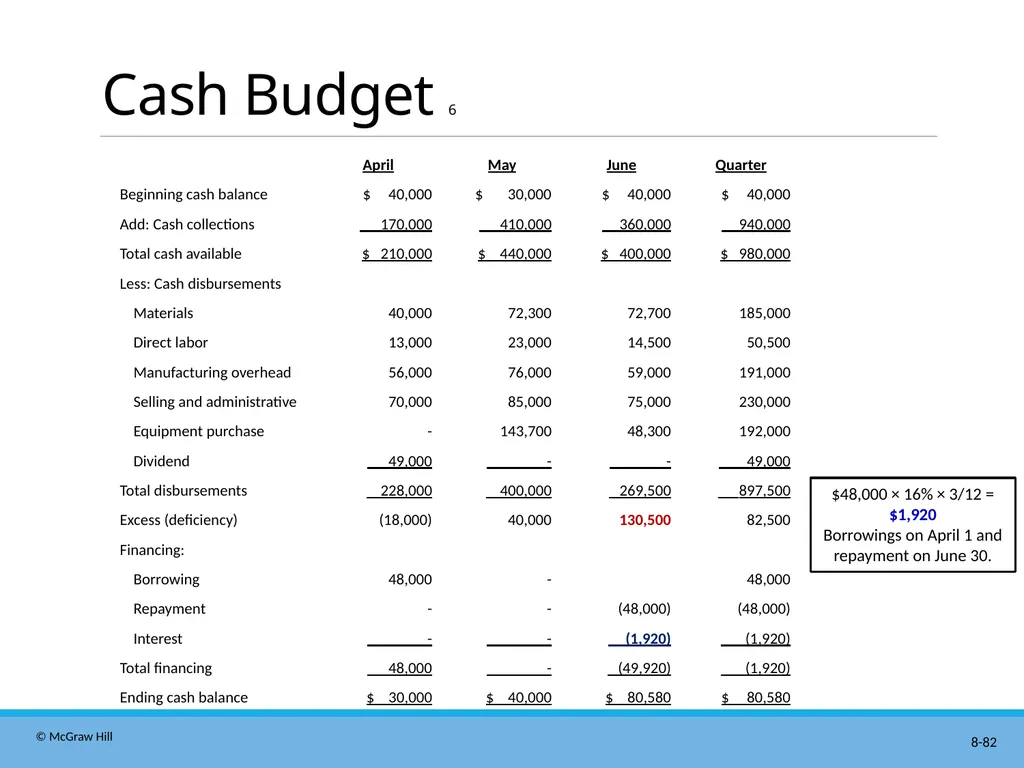 Master Budgeting Chapter 8 Managerial Accounting - slide 82 of 90