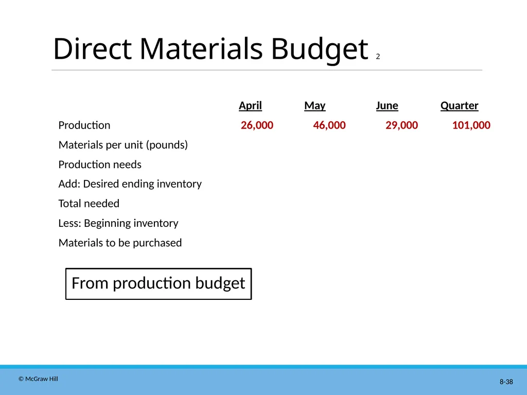 Master Budgeting Chapter 8 Managerial Accounting - slide 38 of 90