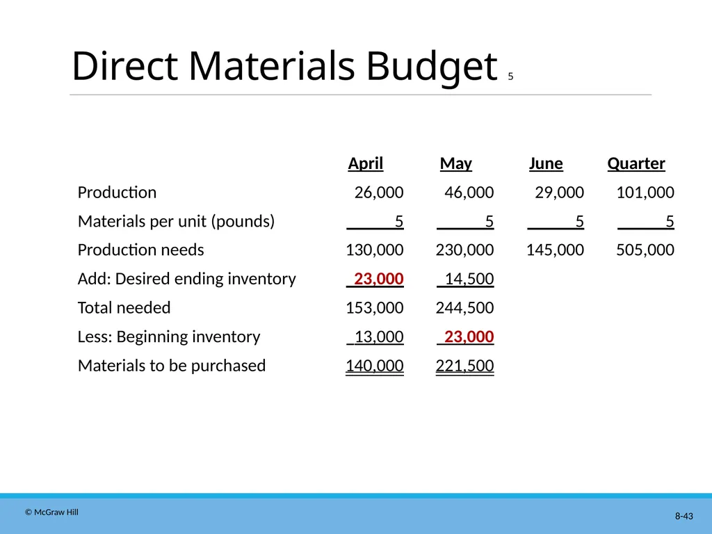 Master Budgeting Chapter 8 Managerial Accounting - slide 43 of 90