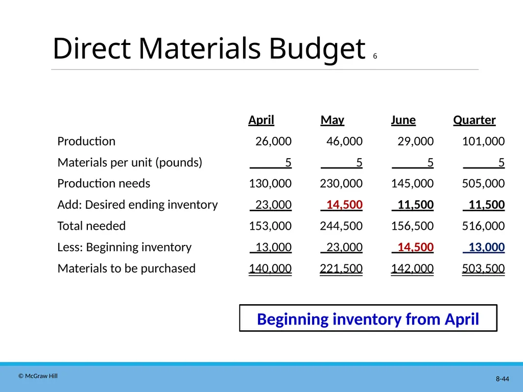 Master Budgeting Chapter 8 Managerial Accounting - slide 44 of 90