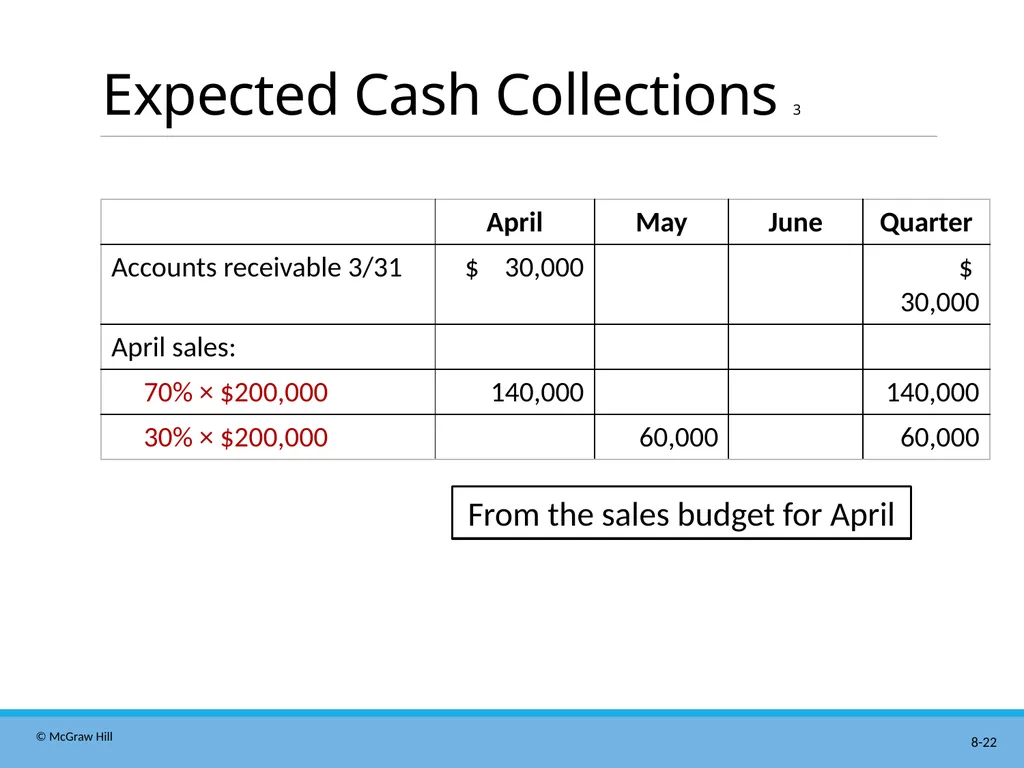 Master Budgeting Chapter 8 Managerial Accounting - slide 22 of 90