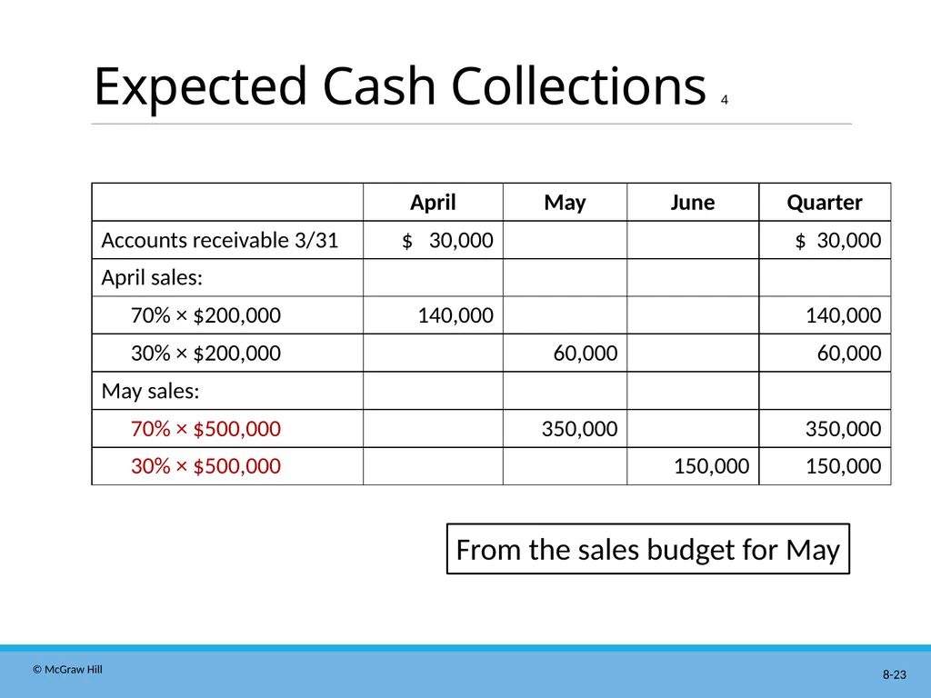 Master Budgeting Chapter 8 Managerial Accounting - slide 23 of 90