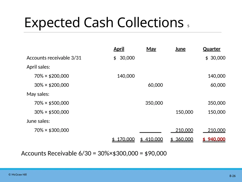 Master Budgeting Chapter 8 Managerial Accounting - slide 26 of 90