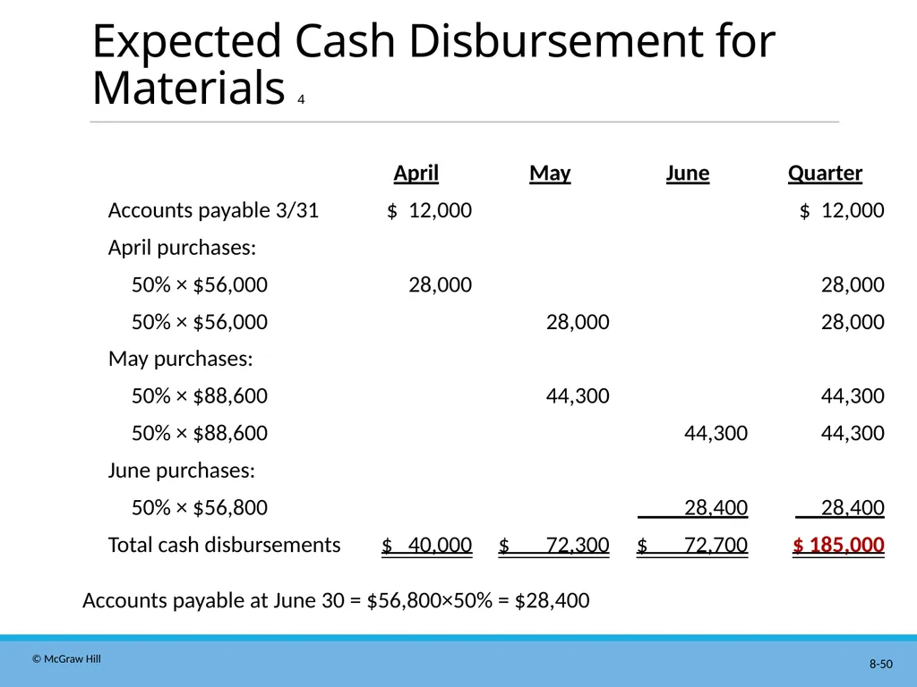 Master Budgeting Chapter 8 Managerial Accounting - slide 50 of 90