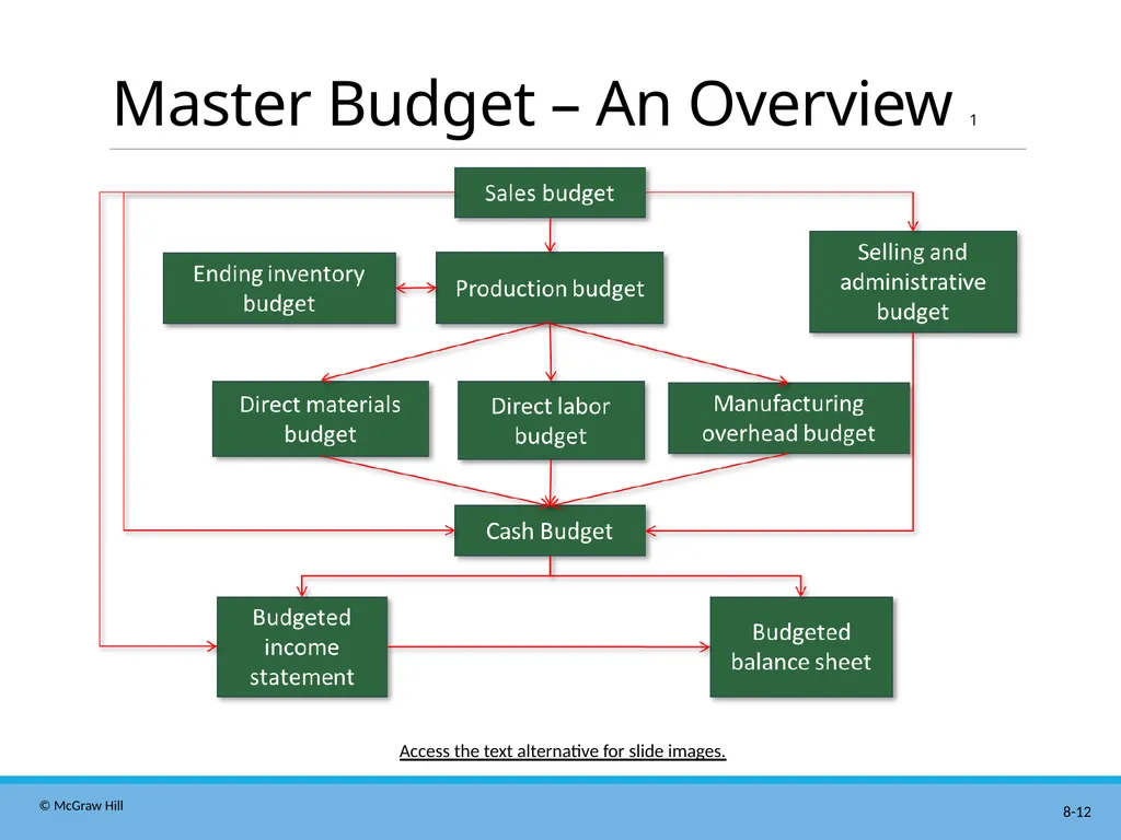 Master Budgeting Chapter 8 Managerial Accounting - slide 12 of 90