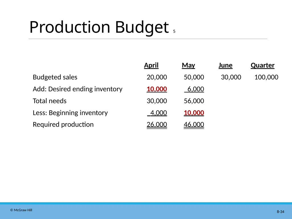Master Budgeting Chapter 8 Managerial Accounting - slide 34 of 90