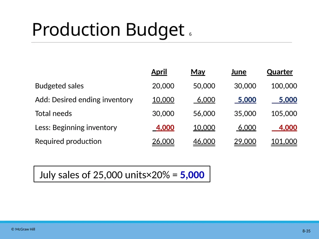 Master Budgeting Chapter 8 Managerial Accounting - slide 35 of 90