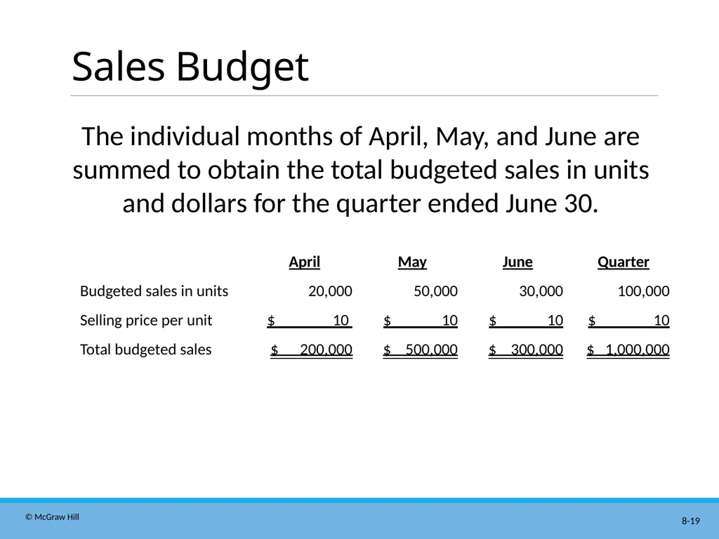 Master Budgeting Chapter 8 Managerial Accounting - slide 19 of 90