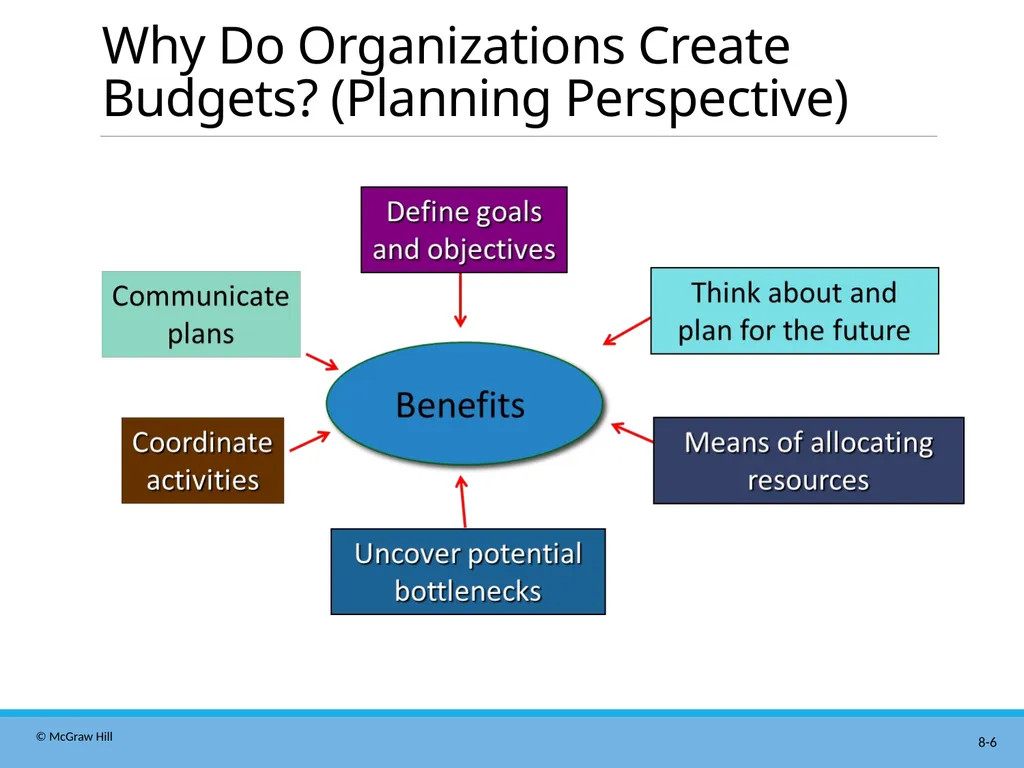 Master Budgeting Chapter 8 Managerial Accounting - slide 6 of 90