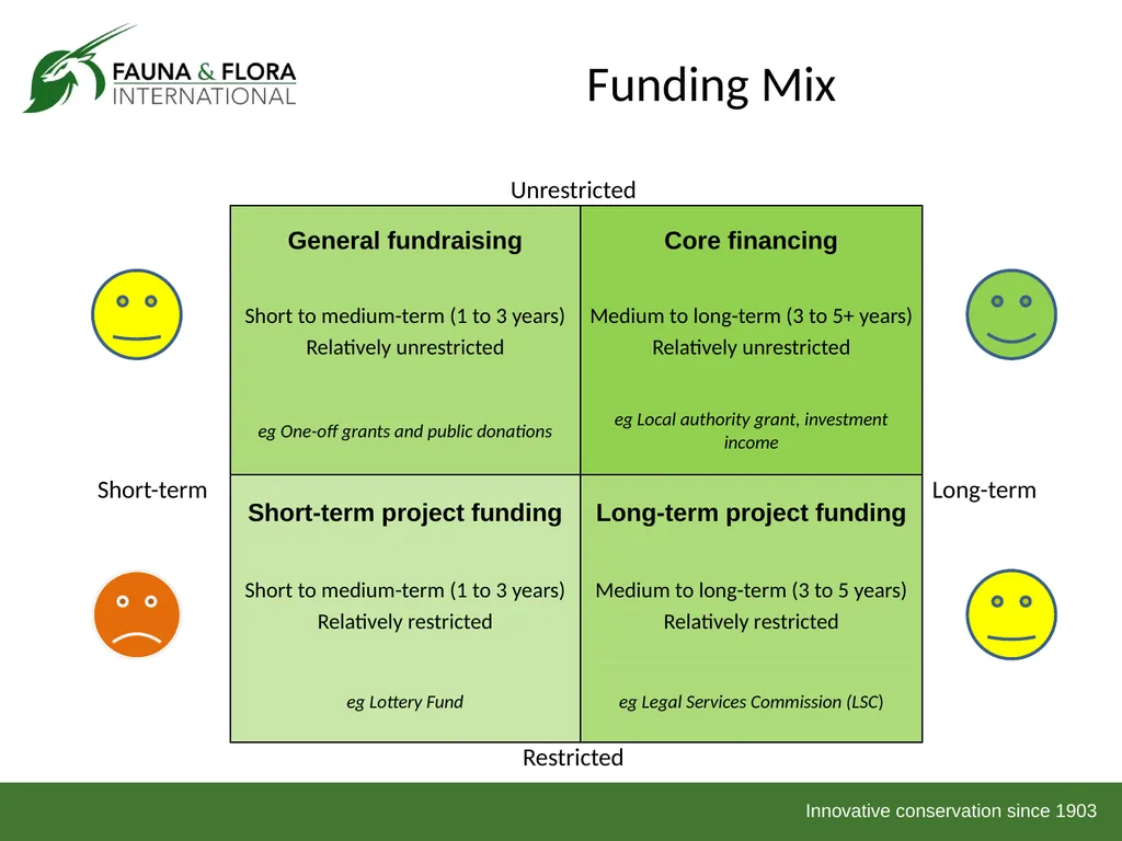Financial Sustainability Workshop 2013 Day 1 Based - slide 34 of 41