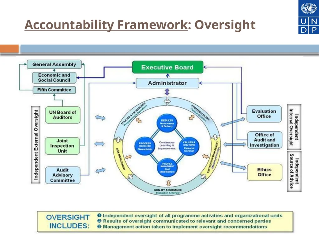 Financial Programme Management at the speed of - slide 15 of 44