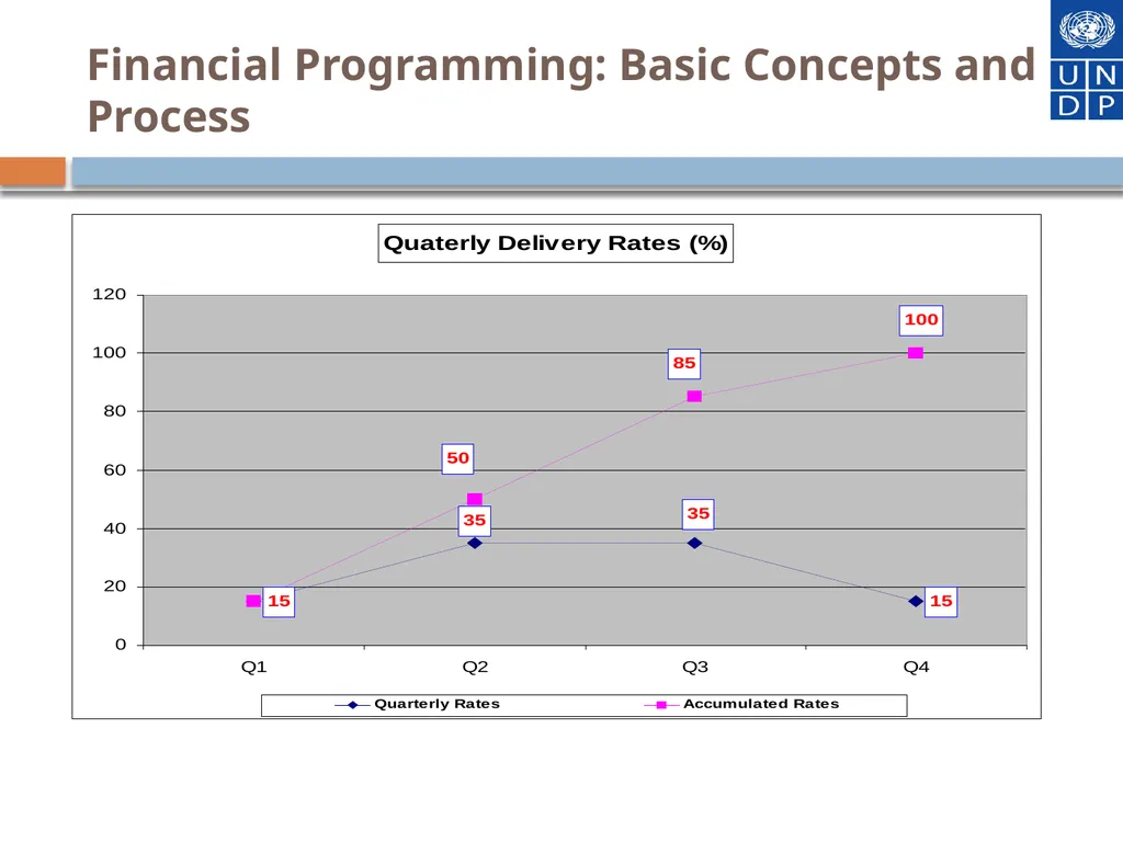 Financial Programme Management at the speed of - slide 30 of 44