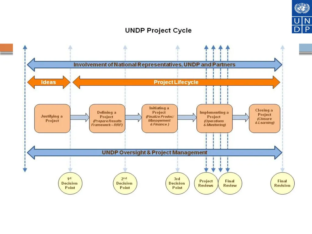 Financial Programme Management at the speed of - slide 21 of 44