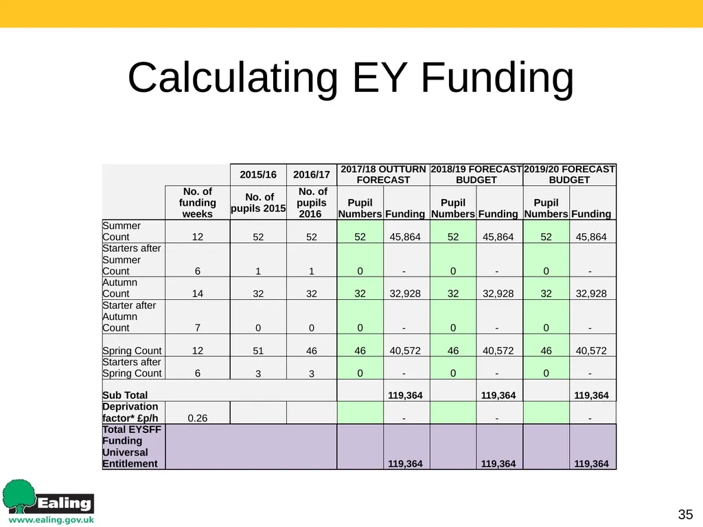 Strategic Budget Planning 1 March 2017 Schools - slide 35 of 52