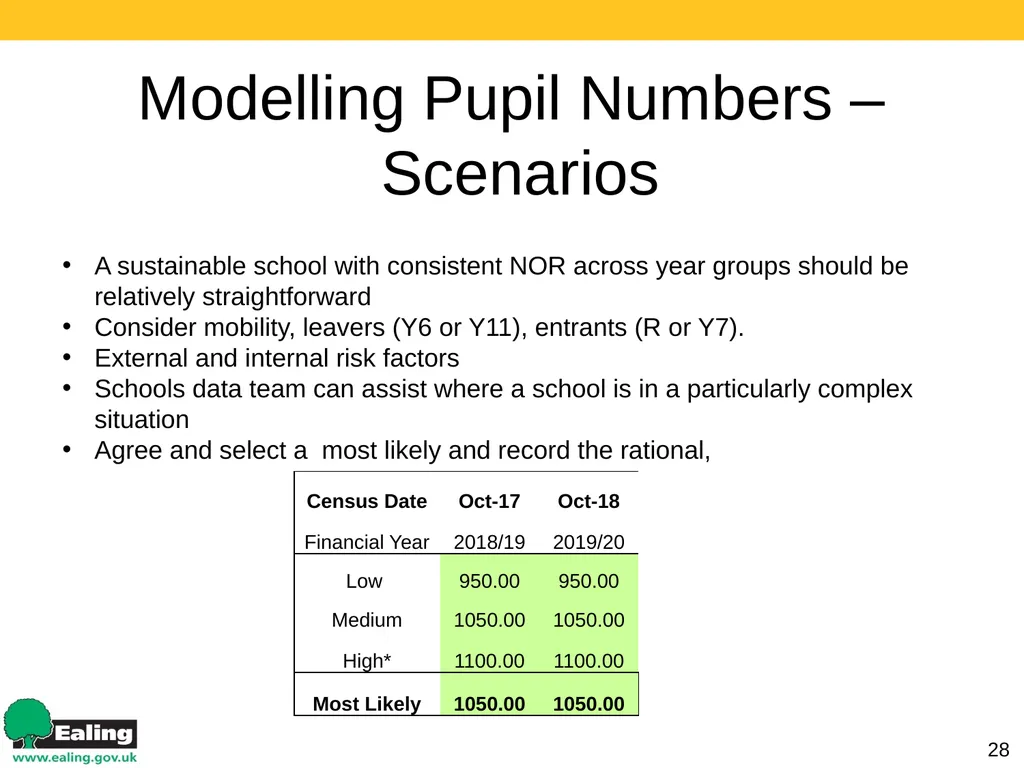 Strategic Budget Planning 1 March 2017 Schools - slide 28 of 52