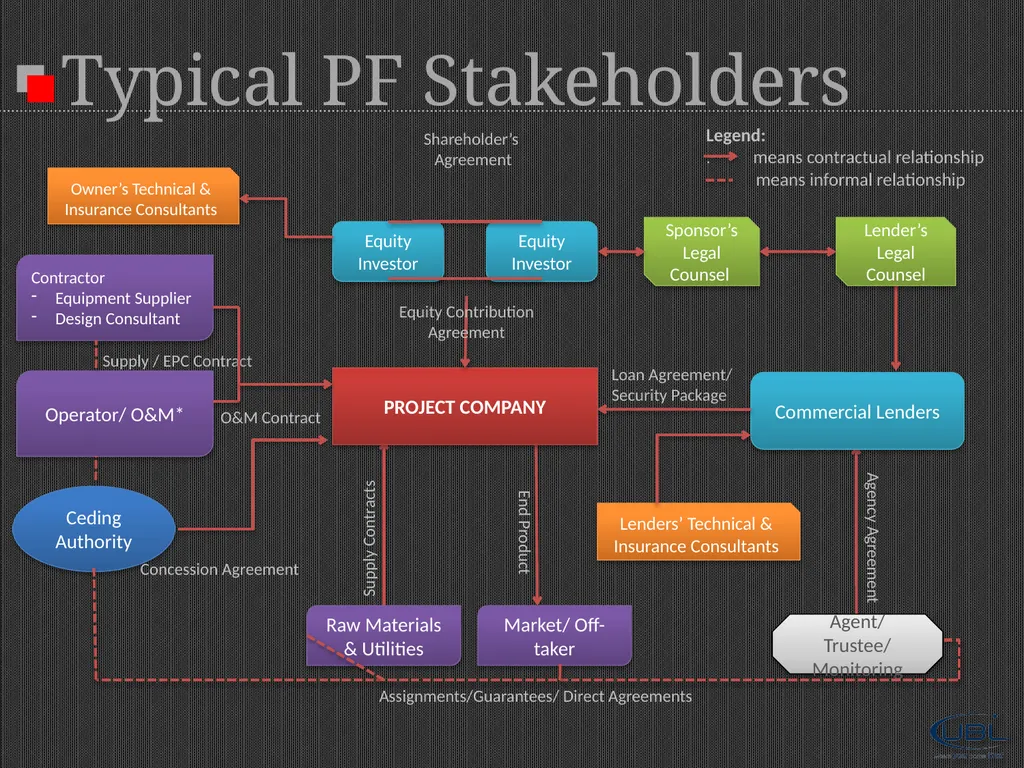 A Project Financier's Standpoint |Risk Assessment - slide 8 of 18