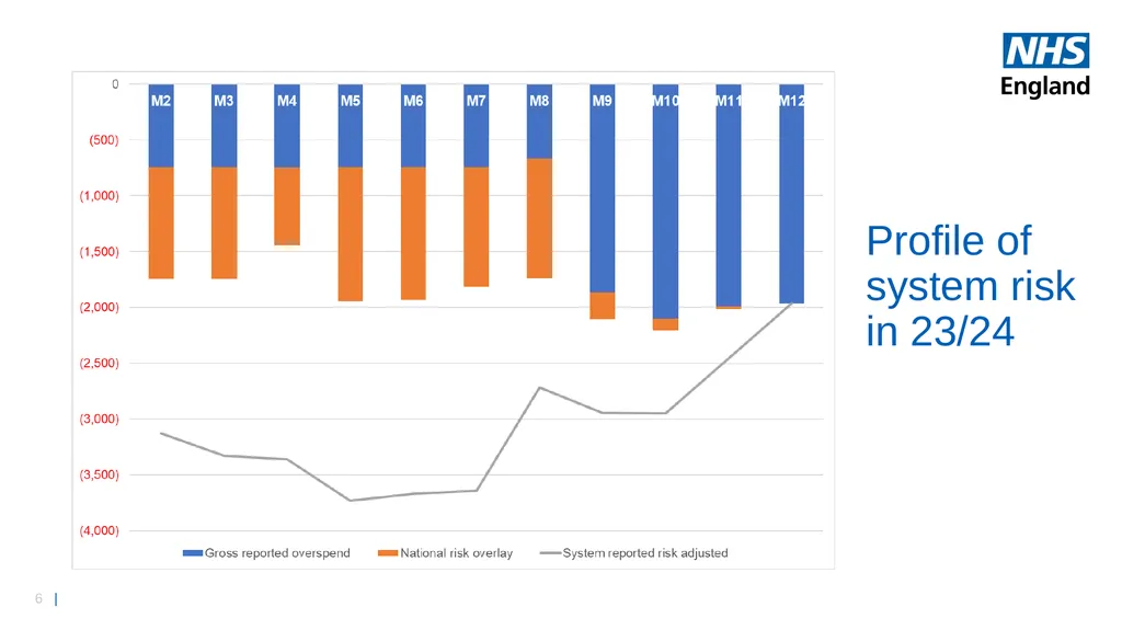 HFMA South West Conference National Finance Update - slide 6 of 15