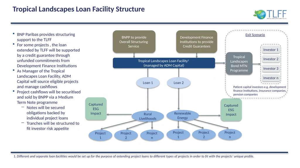 The Tropical Landscapes Finance Facility for - slide 8 of 13