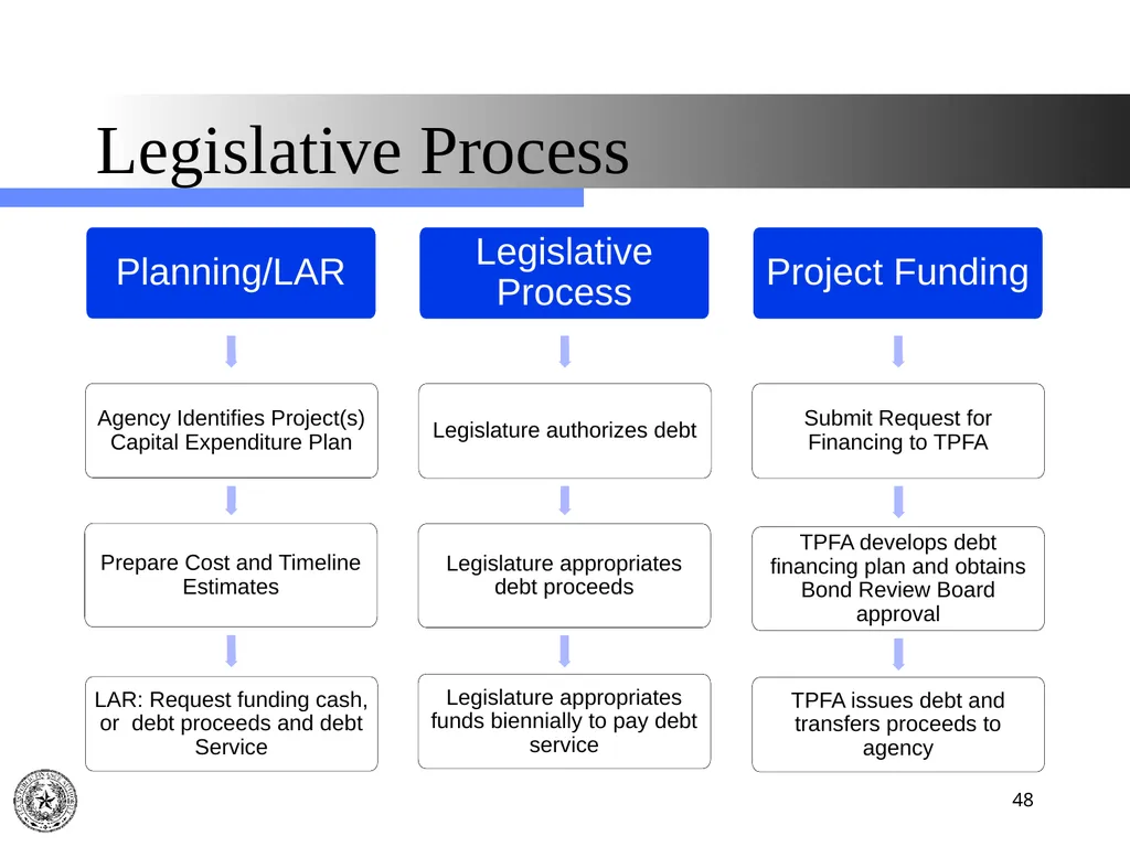 Texas Public Finance Authority Pre-Legislative - slide 48 of 57