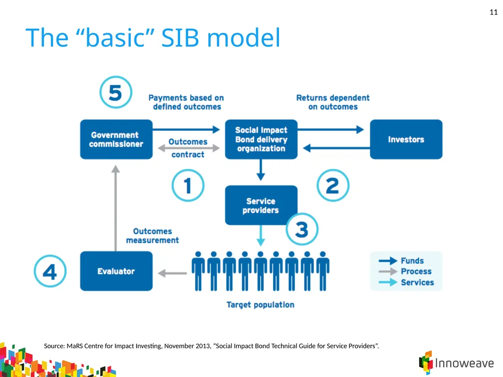 1 Introduction to Outcomes Finance Jordan - slide 11 of 25
