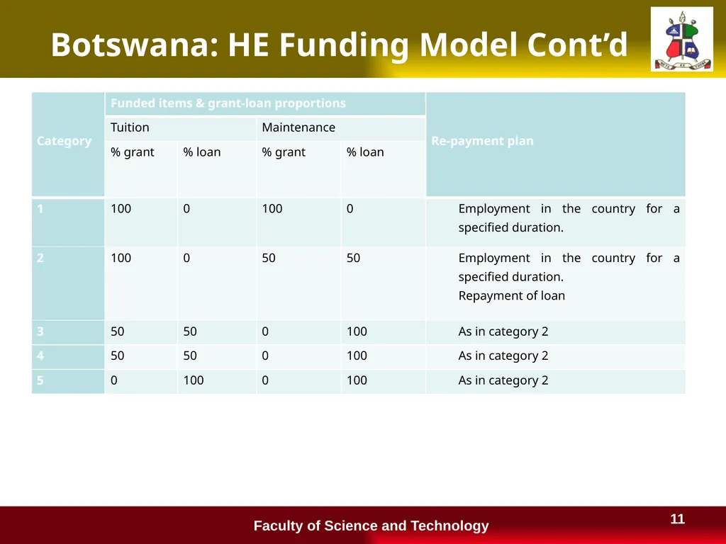 Financing Higher Education in Lesotho and a - slide 11 of 23